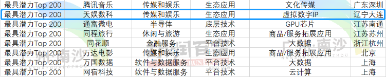 榮娛時刻 | 天娛數(shù)科榮登《2022胡潤中國元宇宙潛力企業(yè)榜》(圖1) 榮娛時刻 | 天娛數(shù)科榮登《2022胡潤中國元宇宙潛力企業(yè)榜》(圖1)